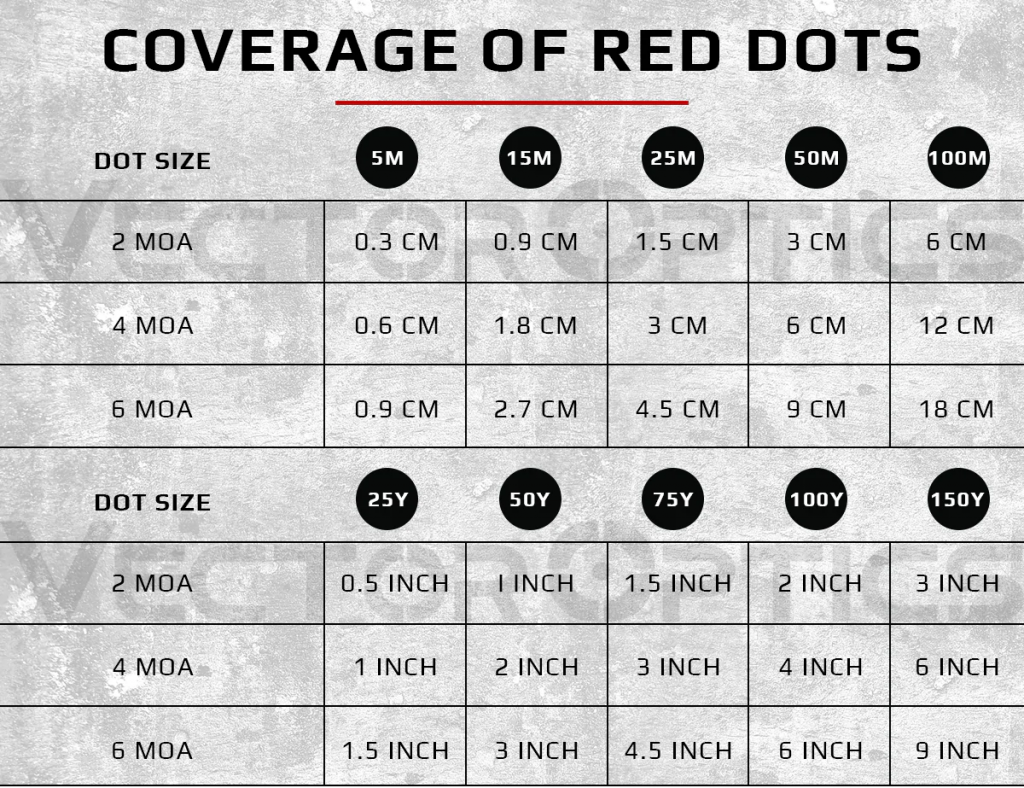 coverage of red dots