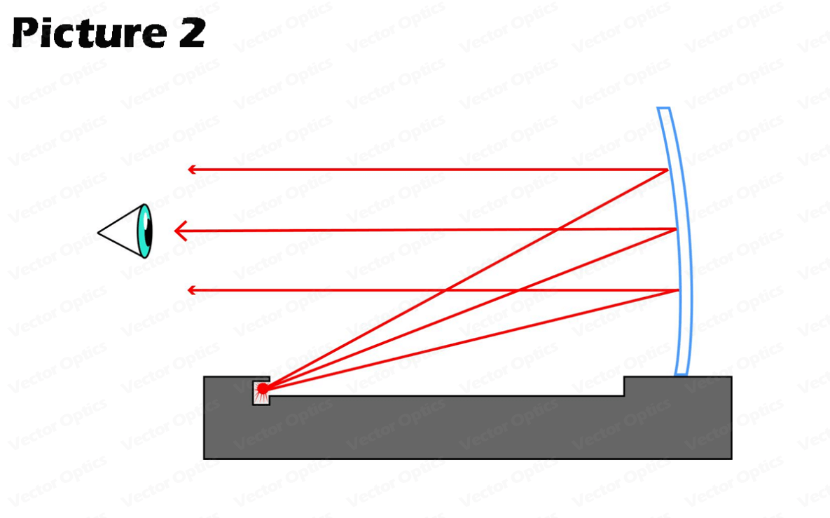 how does reflex sight work