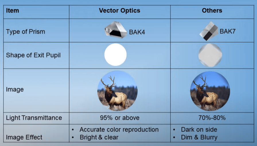 Binocular prism types