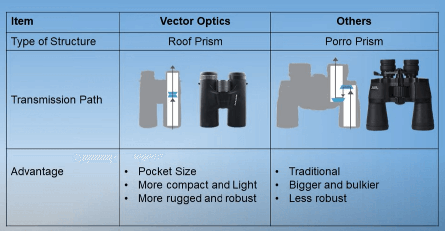 type of binocular structure